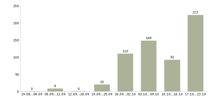 Работа консультант мобильной связи Санкт-петербург - Число вакансий Санкт-петербург по специальности консультант мобильной связи за 2 месяца