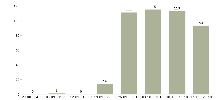 Работа помощник руководителя в отдел Санкт-петербург - Число вакансий Санкт-петербург по специальности помощник руководителя в отдел за 2 месяца