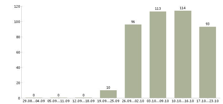 Работа торговый представитель отдела продаж Санкт-петербург - Число вакансий Санкт-петербург по специальности торговый представитель отдела продаж за 2 месяца