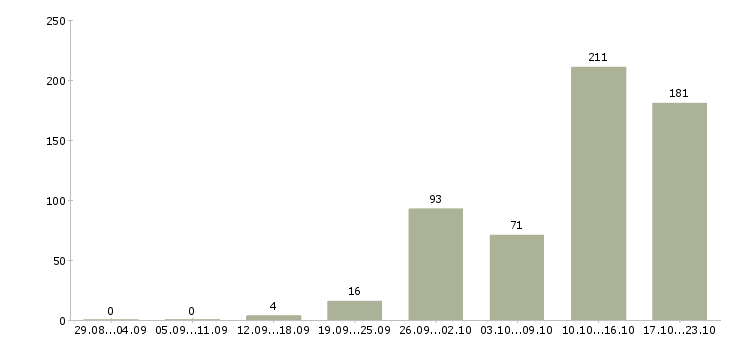 Работа оператор по работе с клиентами Татарстан - Число вакансий Татарстан по специальности оператор по работе с клиентами за 2 месяца