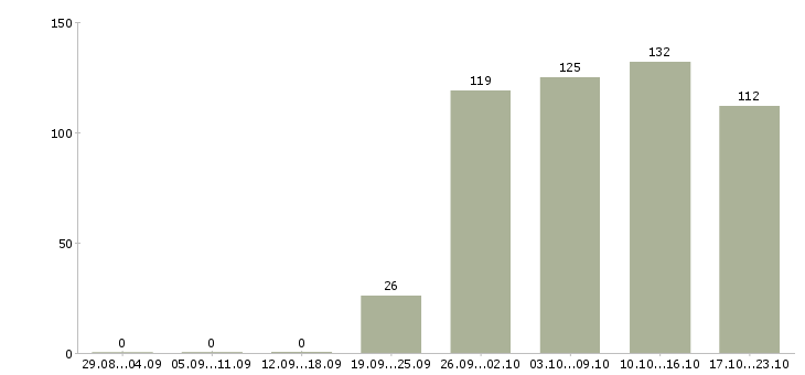 Работа директор управляющей компании Чувашия - Число вакансий Чувашия по специальности директор управляющей компании за 2 месяца