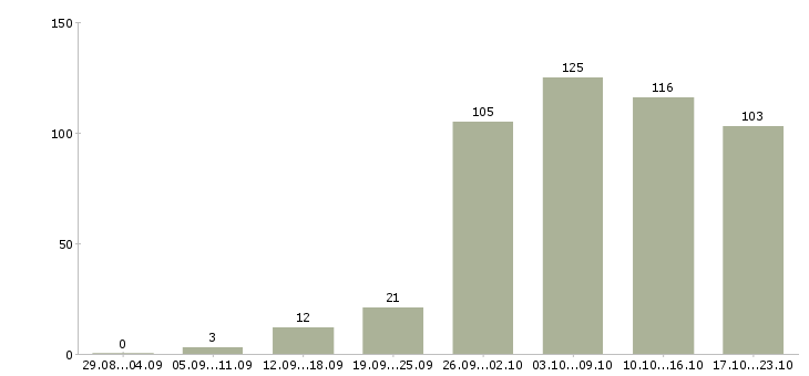 Работа менеджер по продаже Якутия - Число вакансий Якутия по специальности менеджер по продаже за 2 месяца