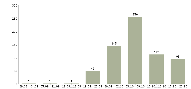 Работа на вахте в Астрахани - Число вакансий в Астрахани по специальности на вахте за 2 месяца