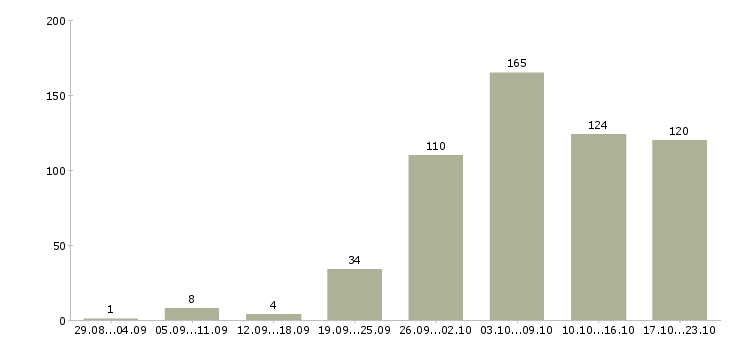 Работа специалист в Астрахани - Число вакансий в Астрахани по специальности специалист за 2 месяца