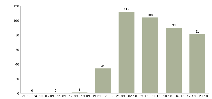 Работа менеджер по оформлению в Балашихе - Число вакансий в Балашихе по специальности менеджер по оформлению за 2 месяца