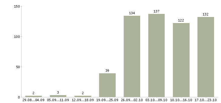 Работа консультанты в Белгороде - Число вакансий в Белгороде по специальности консультанты за 2 месяца