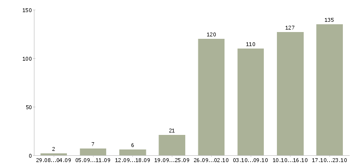 Работа для менеджеров в Брянске - Число вакансий в Брянске по специальности для менеджеров за 2 месяца