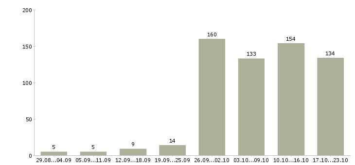 Работа дома в интернете в Брянске - Число вакансий в Брянске по специальности дома в интернете за 2 месяца