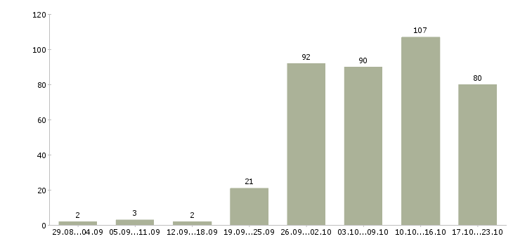 Работа для активных в Владивостоке - Число вакансий в Владивостоке по специальности для активных за 2 месяца