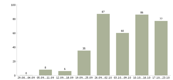 Работа временная в Владимире - Число вакансий в Владимире по специальности временная за 2 месяца