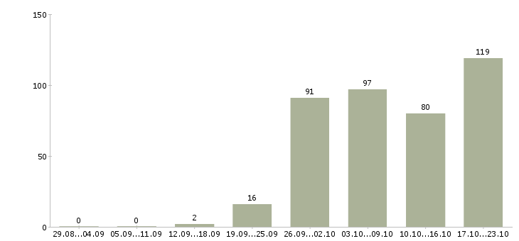 Работа разнорабочии в Владимире - Число вакансий в Владимире по специальности разнорабочии за 2 месяца