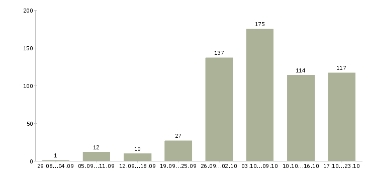 Работа удаленная в Владимире - Число вакансий в Владимире по специальности удаленная за 2 месяца