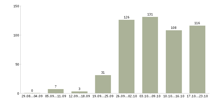 Работа консультант продавец в Волгограде - Число вакансий в Волгограде по специальности консультант продавец за 2 месяца