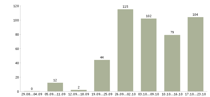 Работа активный продавец в Екатеринбурге - Число вакансий в Екатеринбурге по специальности активный продавец за 2 месяца