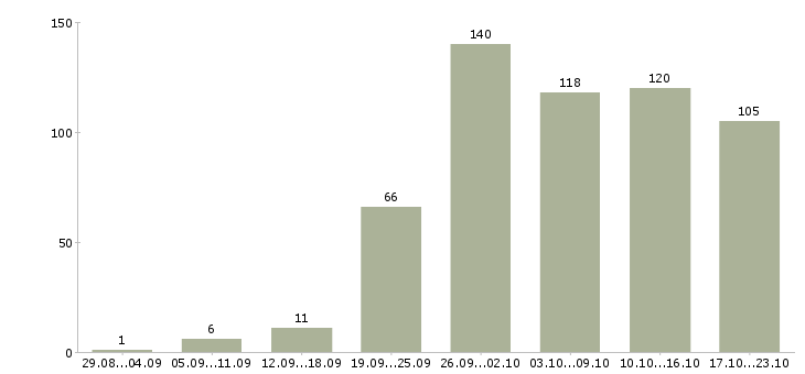 Работа в сети в Иваново - Число вакансий в Иваново по специальности в сети за 2 месяца