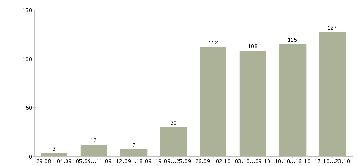 Работа интернет работа в Ижевске - Число вакансий в Ижевске по специальности интернет работа за 2 месяца
