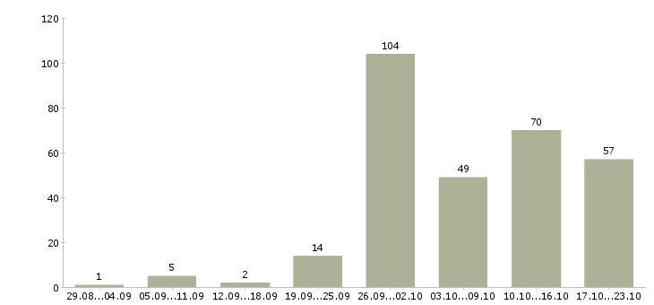 Работа предлагаем работу в интернете в Иркутске - Число вакансий в Иркутске по специальности предлагаем работу в интернете за 2 месяца