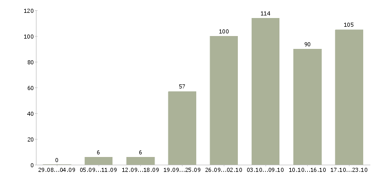Работа сотрудники в организацию в Иркутске - Число вакансий в Иркутске по специальности сотрудники в организацию за 2 месяца