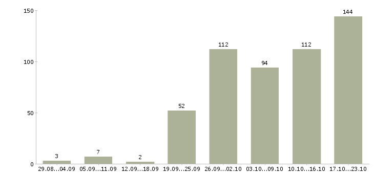 Работа специалист по работе клиентами в Казани - Число вакансий в Казани по специальности специалист по работе клиентами за 2 месяца