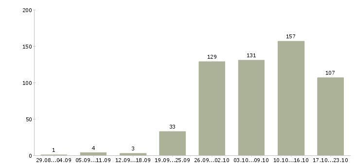 Работа операторы в Калининграде - Число вакансий в Калининграде по специальности операторы за 2 месяца