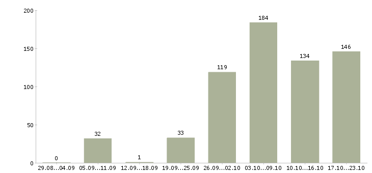 Работа специалисты в Калуге - Число вакансий в Калуге по специальности специалисты за 2 месяца