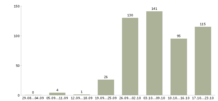 Работа другое в Кирове - Число вакансий в Кирове по специальности другое за 2 месяца