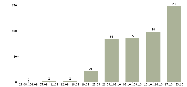 Работа менеджер по продажам в компанию в Кирове - Число вакансий в Кирове по специальности менеджер по продажам в компанию за 2 месяца