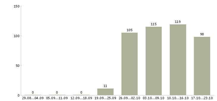 Работа офис консультант в Кирове - Число вакансий в Кирове по специальности офис консультант за 2 месяца