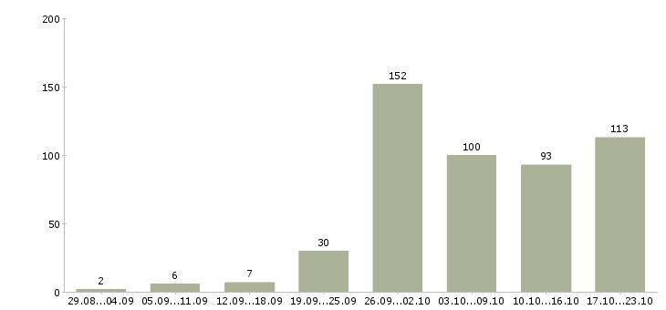 Работа с почтой в Кирове - Число вакансий в Кирове по специальности с почтой за 2 месяца