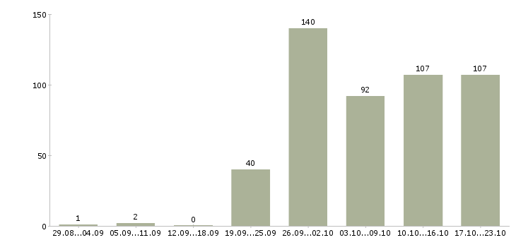 Работа менеджер в отдел продаж в Краснодаре - Число вакансий в Краснодаре по специальности менеджер в отдел продаж за 2 месяца