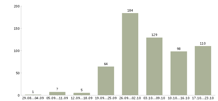 Работа работник в Краснодаре - Число вакансий в Краснодаре по специальности работник за 2 месяца