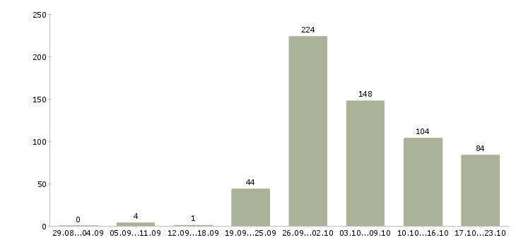Работа рабочий производства в Краснодаре - Число вакансий в Краснодаре по специальности рабочий производства за 2 месяца