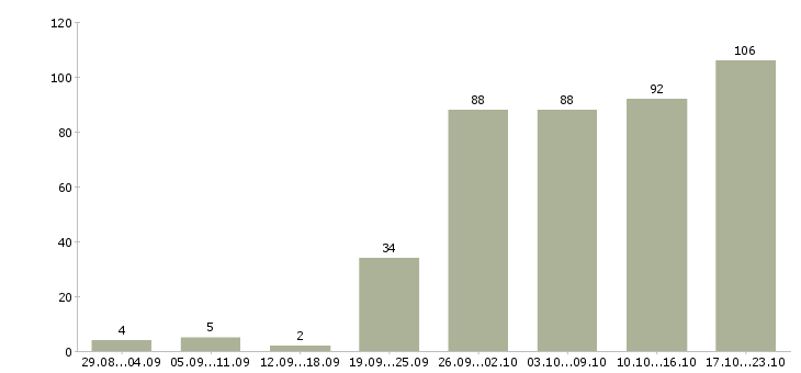 Работа менеджеры по развитию в Красноярске - Число вакансий в Красноярске по специальности менеджеры по развитию за 2 месяца