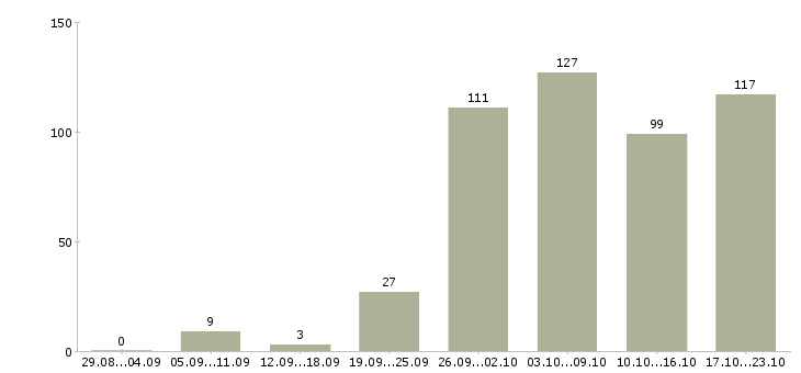 Работа требуется сотрудник в Красноярске - Число вакансий в Красноярске по специальности требуется сотрудник за 2 месяца