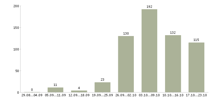 Работа строительство в Липецке - Число вакансий в Липецке по специальности строительство за 2 месяца