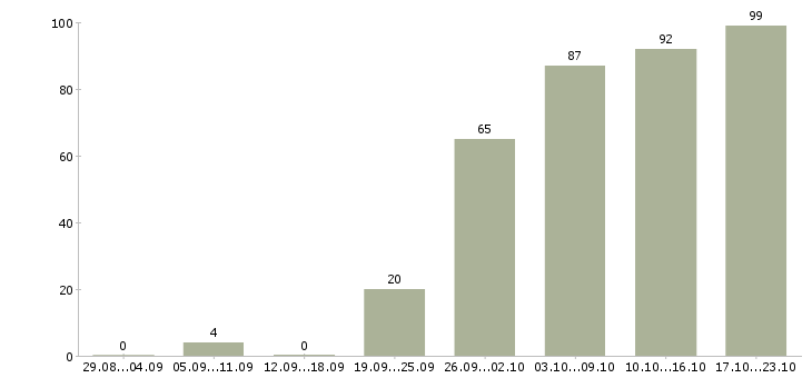 Работа бухгалтер управленческого учета в Москве - Число вакансий в Москве по специальности бухгалтер управленческого учета за 2 месяца