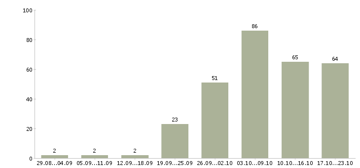 Работа диспетчер телефонный в Москве - Число вакансий в Москве по специальности диспетчер телефонный за 2 месяца