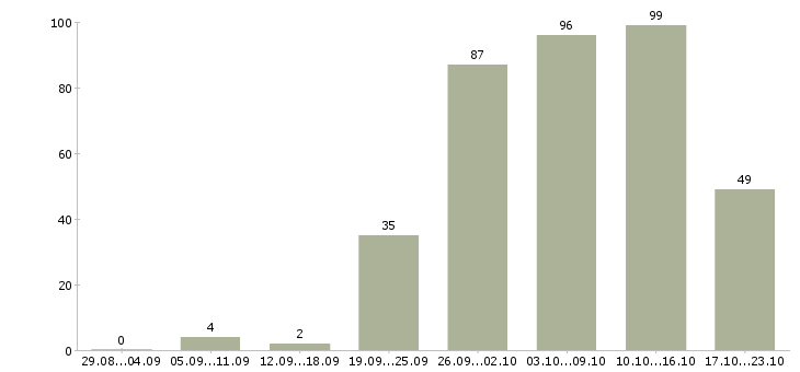 Работа курьер без опыта в Москве - Число вакансий в Москве по специальности курьер без опыта за 2 месяца