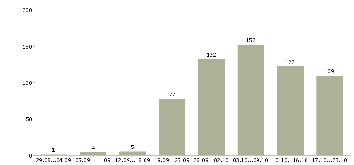 Работа кухонные работники в Москве - Число вакансий в Москве по специальности кухонные работники за 2 месяца