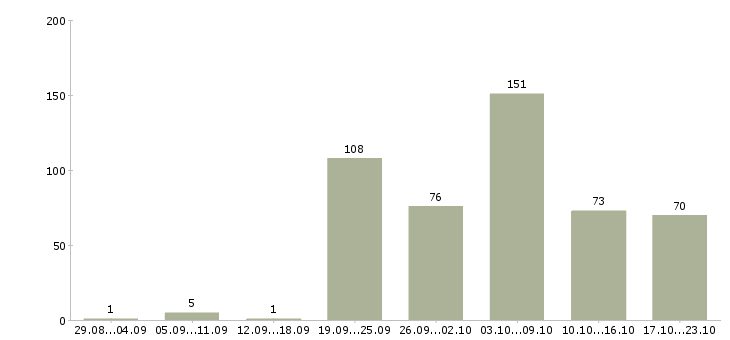 Работа мастер по педикюру в Москве - Число вакансий в Москве по специальности мастер по педикюру за 2 месяца