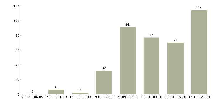 Работа мастер по производству в Москве - Число вакансий в Москве по специальности мастер по производству за 2 месяца