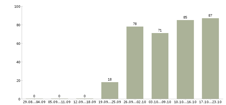 Работа менеджер отдела продаж и маркетинга в Москве - Число вакансий в Москве по специальности менеджер отдела продаж и маркетинга за 2 месяца