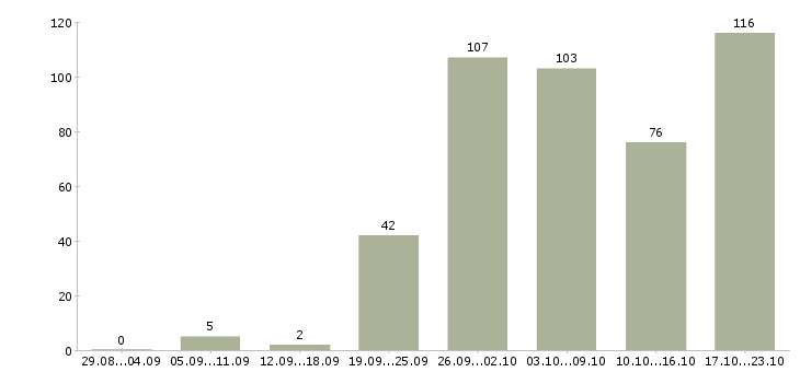 Работа менеджер по проектным продажам в Москве - Число вакансий в Москве по специальности менеджер по проектным продажам за 2 месяца