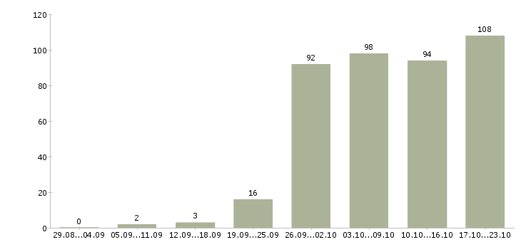 Работа менеджер по тестированию в Москве - Число вакансий в Москве по специальности менеджер по тестированию за 2 месяца