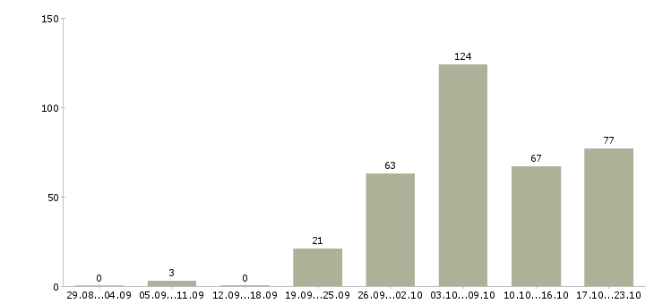 Работа расклейщик в Москве - Число вакансий в Москве по специальности расклейщик за 2 месяца