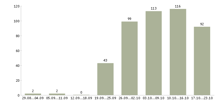 Работа сотрудники на фабрику в Москве - Число вакансий в Москве по специальности сотрудники на фабрику за 2 месяца