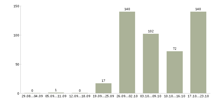 Работа специалист по развитию регионов в Москве - Число вакансий в Москве по специальности специалист по развитию регионов за 2 месяца