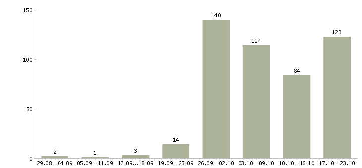 Работа в динамично развивающейся компании в Новосибирске - Число вакансий в Новосибирске по специальности в динамично развивающейся компании за 2 месяца
