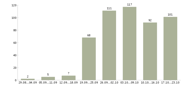 Работа в сети интернет в Новосибирске - Число вакансий в Новосибирске по специальности в сети интернет за 2 месяца