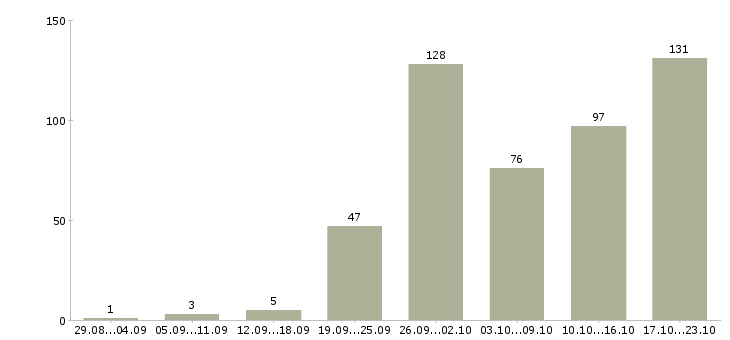 Работа менеджер с корпоративными клиентами в Новосибирске - Число вакансий в Новосибирске по специальности менеджер с корпоративными клиентами за 2 месяца